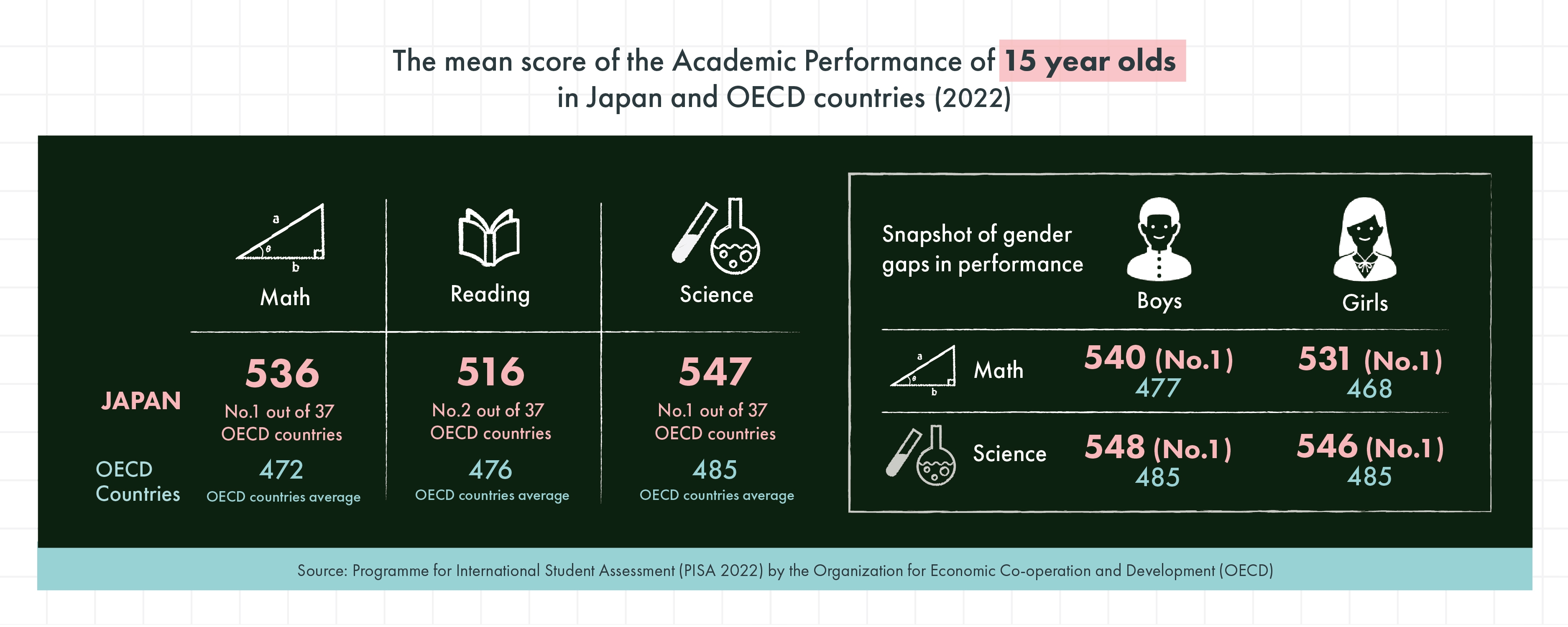 OECD data infographics-The mean score of the Academic Performance of 15 years olds in Japan and OECD countries (2022)