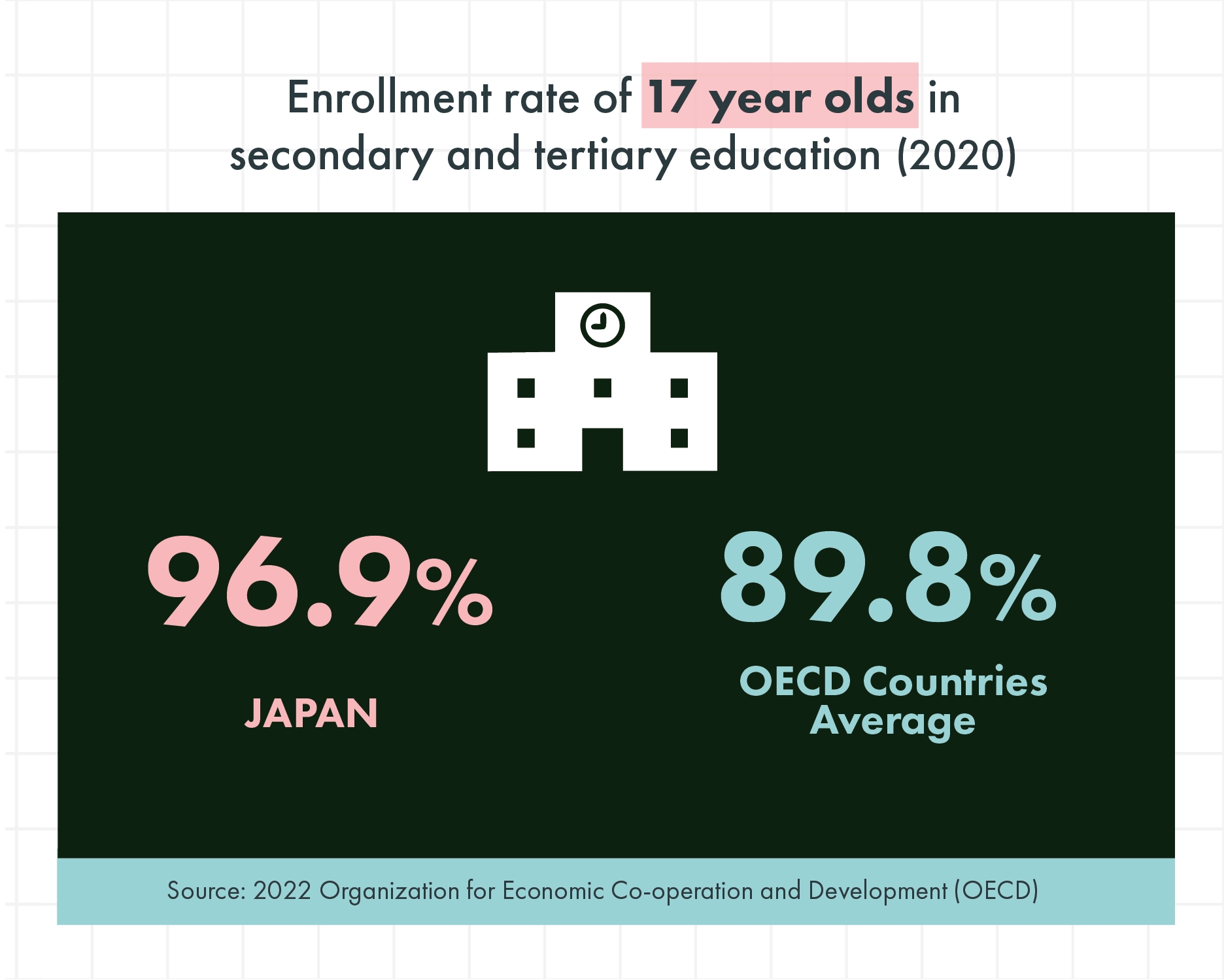 OECD data infographics-Enrollment rate of 17 years olds in secondary and tertiary education (2020)